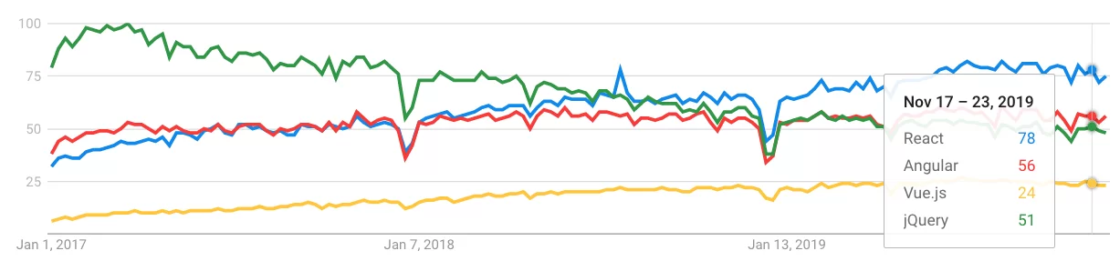 Google Search Trends график